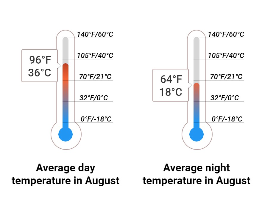 Average temperature